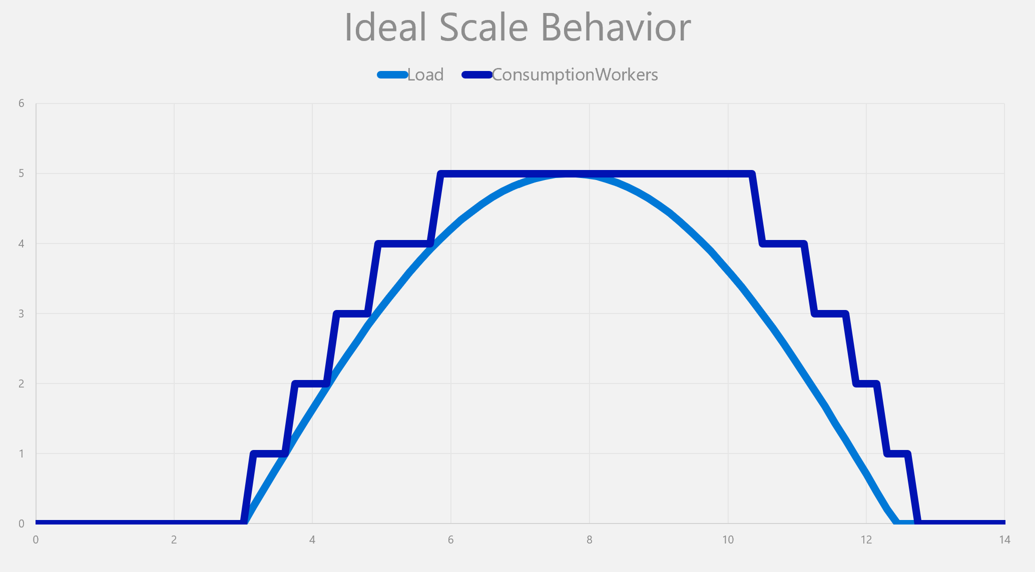 Ideal Scale Behavior