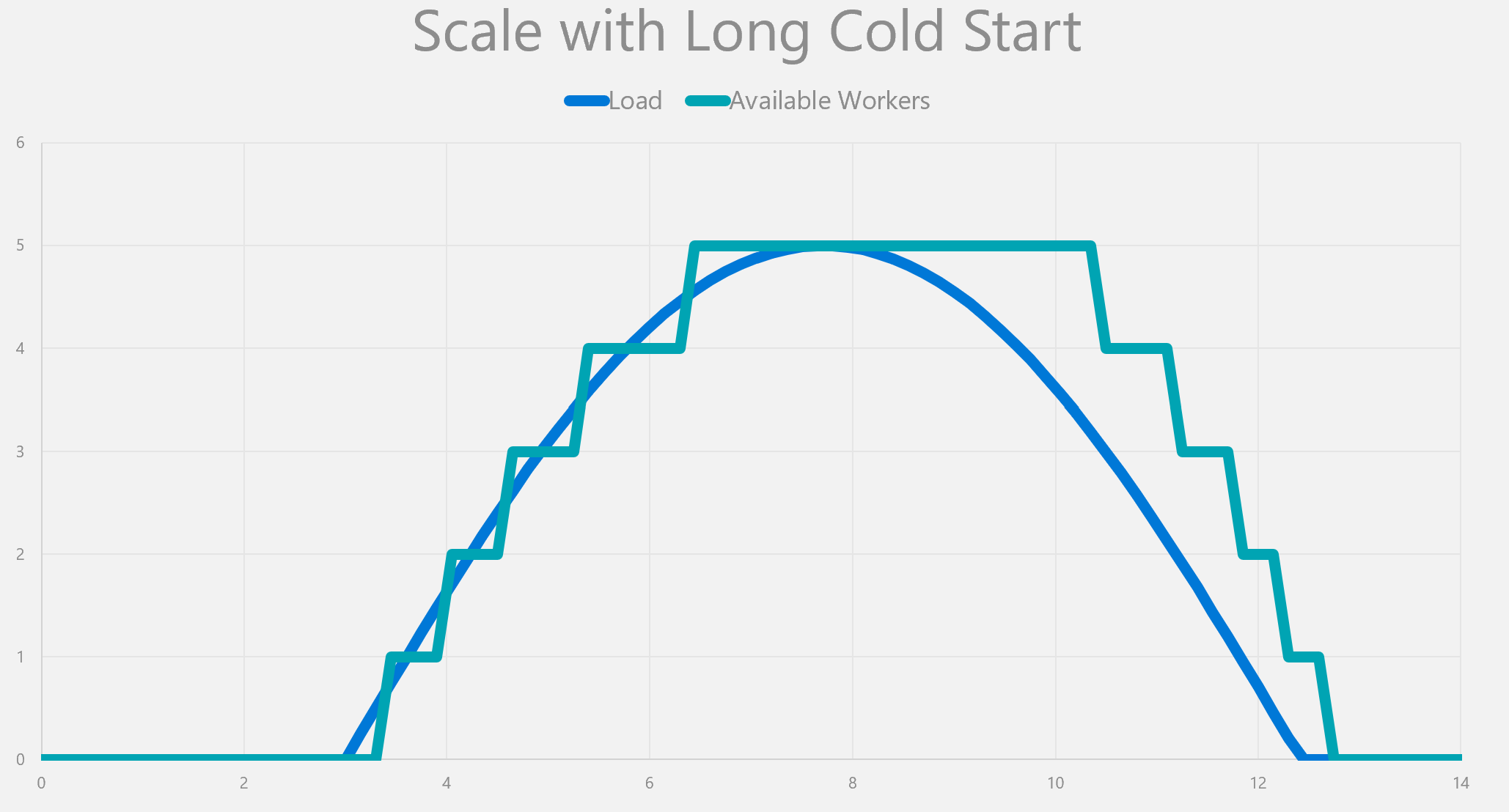 Scale with cold start