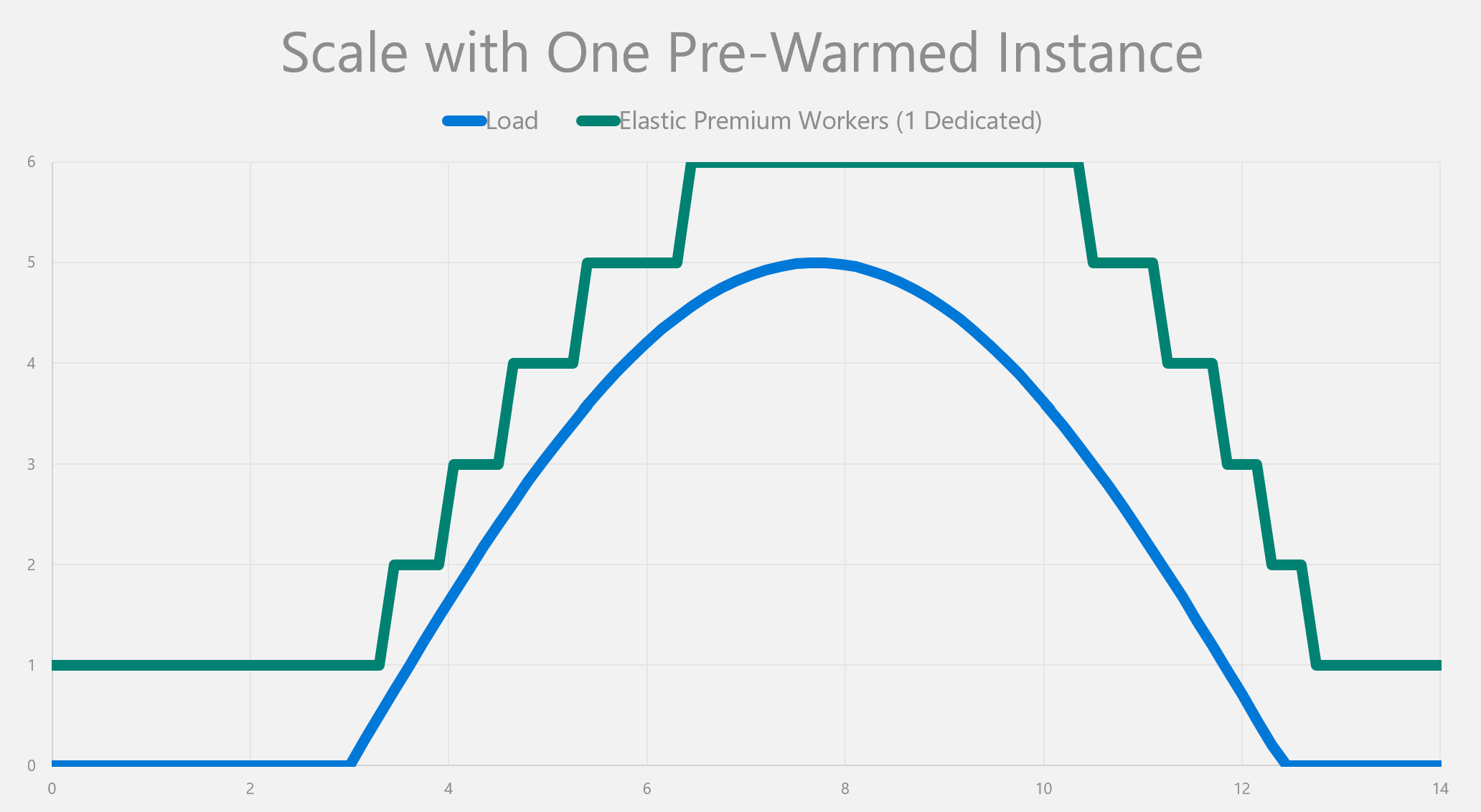 Scale with One Pre-Warmed Instance
